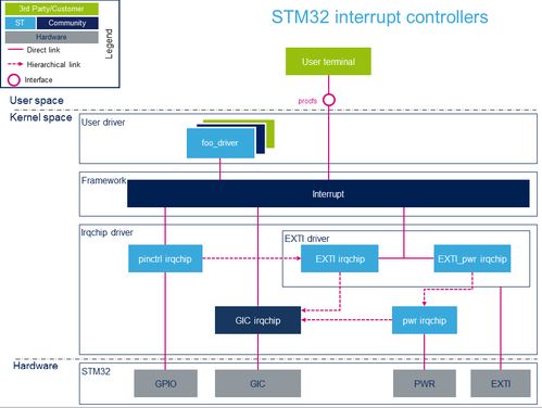 stm32mp157 linux系統(tǒng)移植開發(fā)篇3 設(shè)備樹詳解